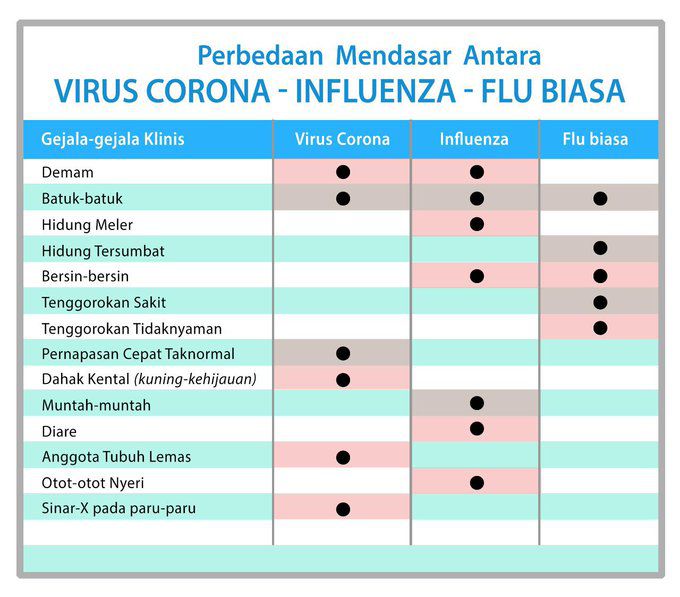 Tabel perbedaan gejala virus corona