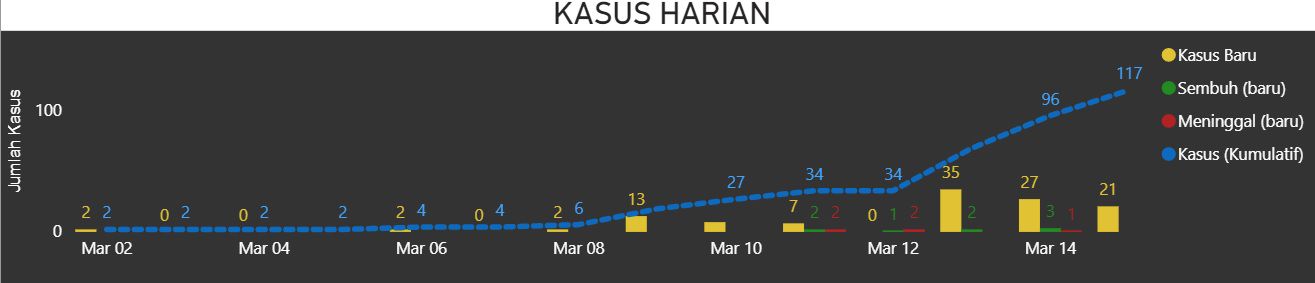 Update Jumlah Pasien Corona di Indonesia