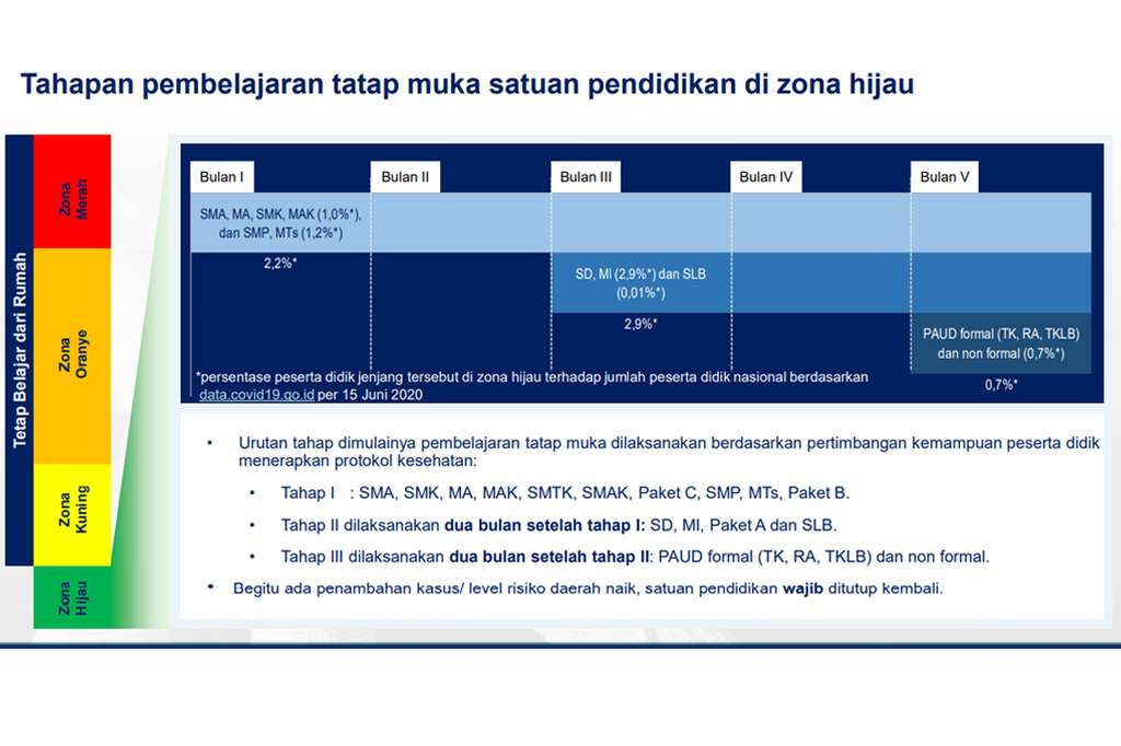 Tahap Pembelajaran