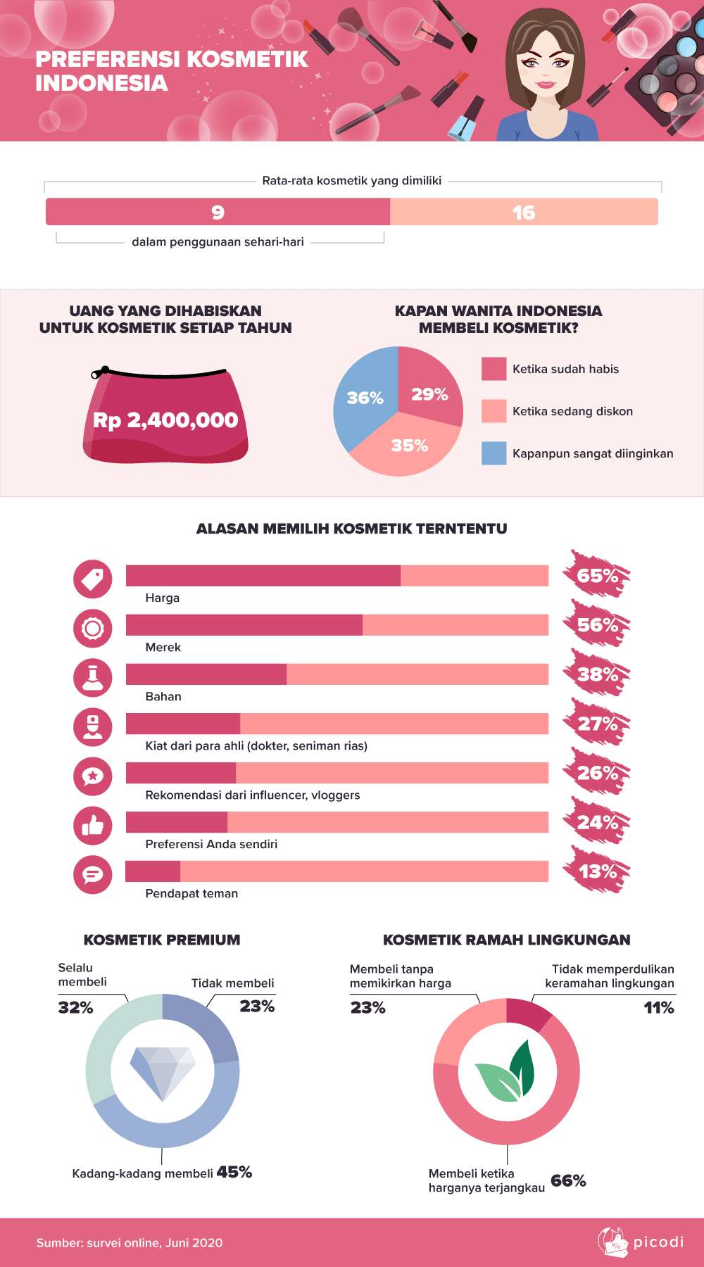 Survei anggaran kosmetik