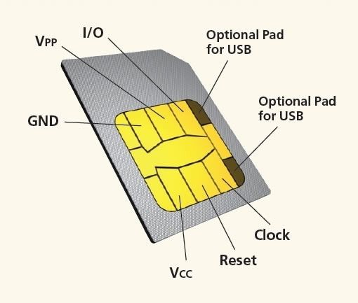 Ilustrasi SIM Card