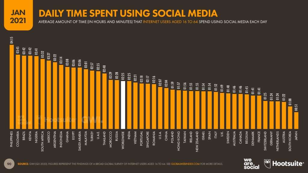 Data We Are Social 2021