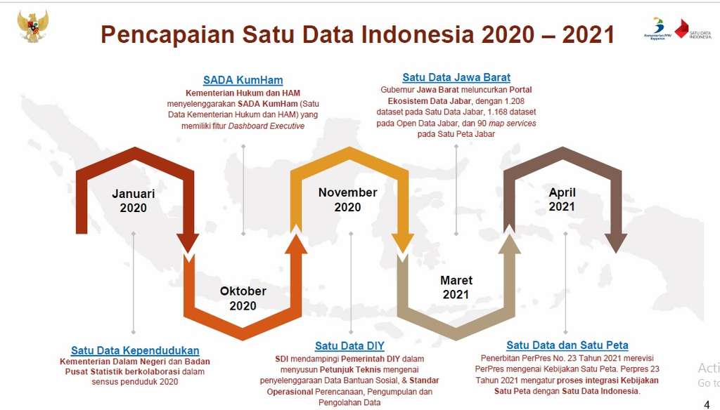 Pencapaian Satu Data Indonesia 2020 - 2021