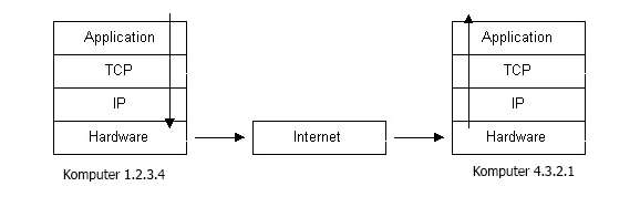 Internet adalah