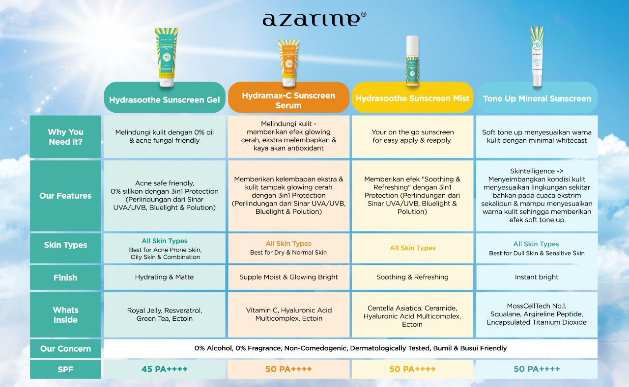 Perbedaan Sunscreen Azarine