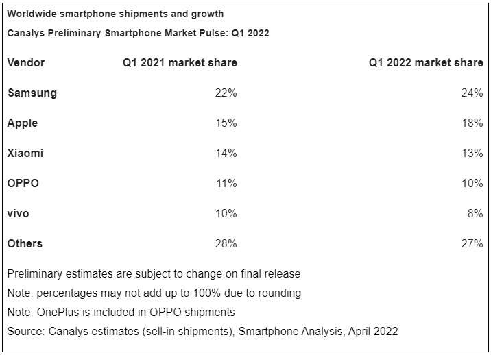 Brand Smartphone di Q1 2022