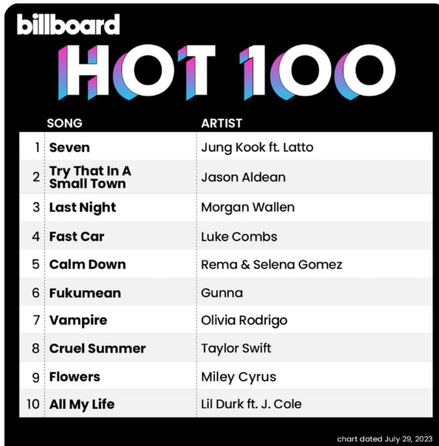 Jungkook BTS puncaki Billboard Hot 100 lewat lagu Seven