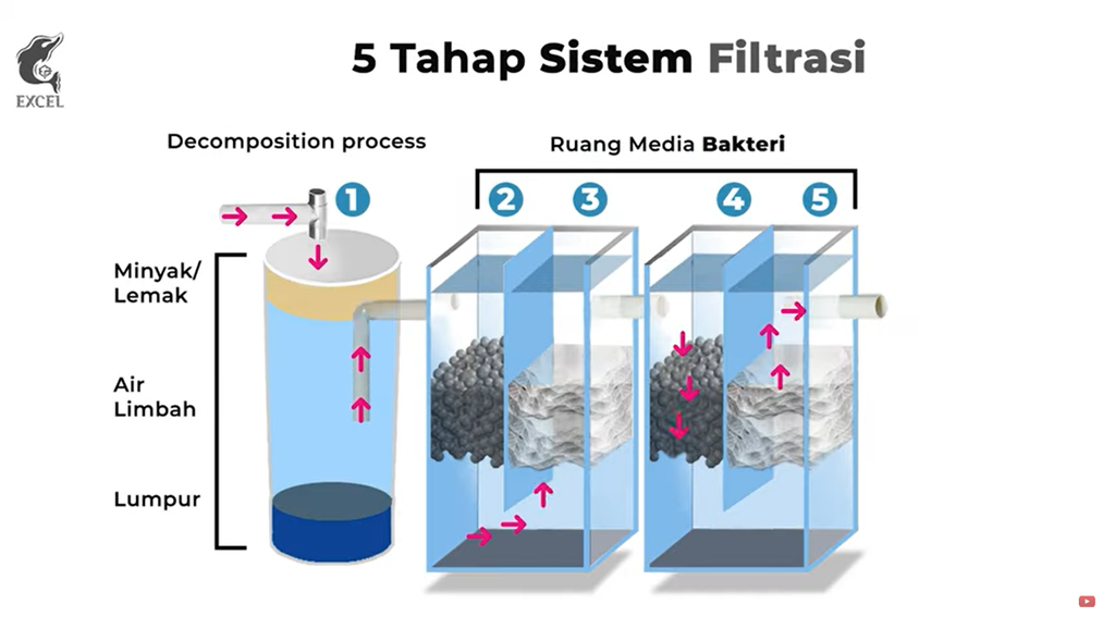 Penyebab Septic Tank Cepat Penuh